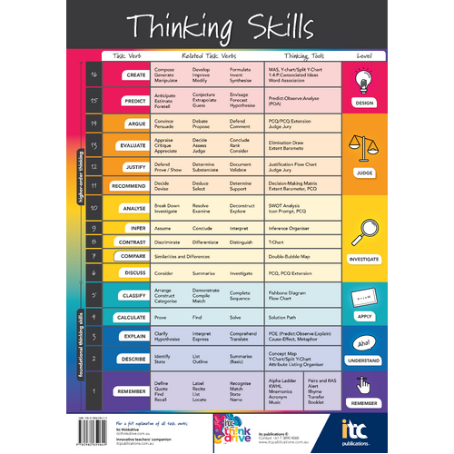 Thinking Skills Poster (A1 Size)